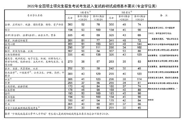 2023年國家考研分數線?-2 2023年國家考研分數線?-2