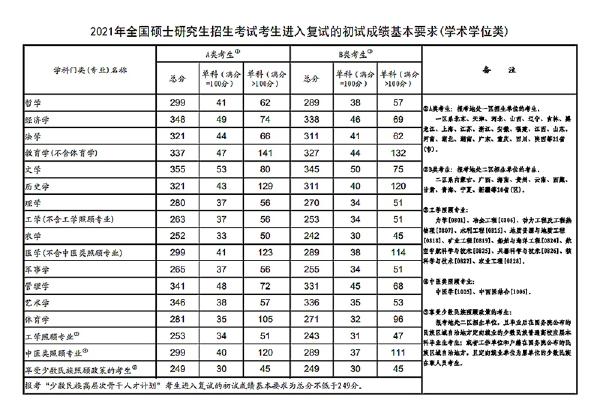 2023年國家考研分數線?-3 2023年國家考研分數線?-3