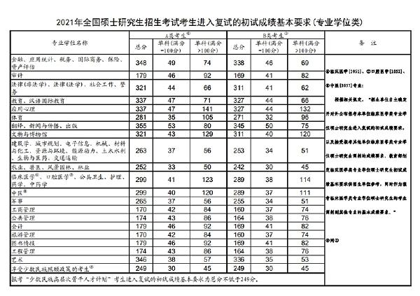 2023年國家考研分數線?-4 2023年國家考研分數線?-4