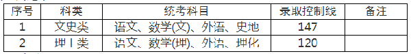 上海成人高考錄取分數線是多少分？-2