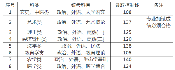 上海成人高考錄取分數線是多少分？-3