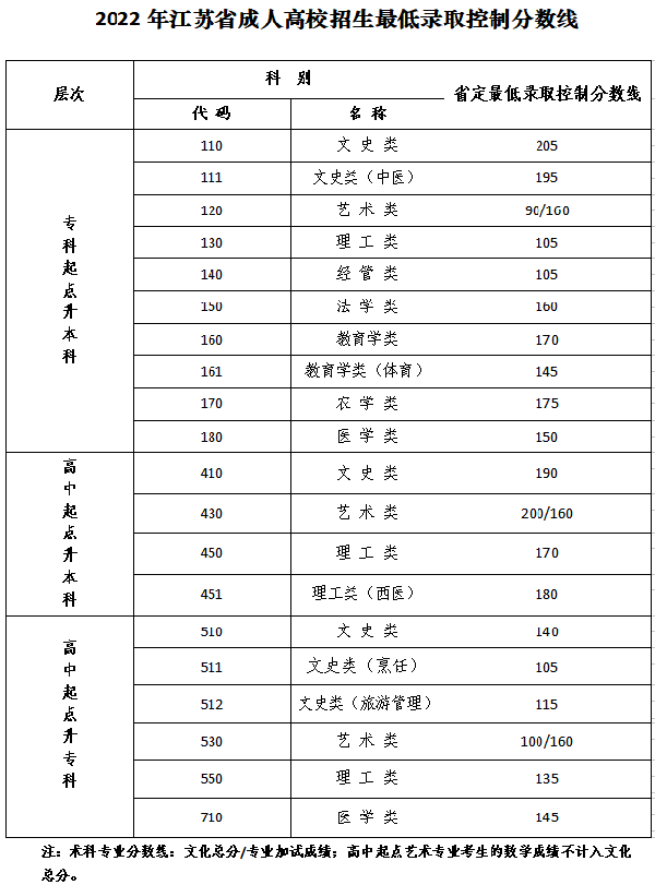 2022年江蘇成人高考錄取分數線是多少？成考數學答題技巧分享！-1