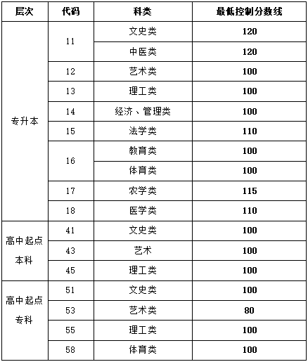 山東成人高考線什么時候公布？成考有哪些科目？-1