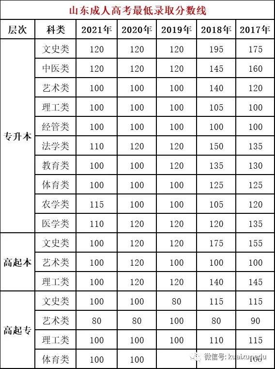 山東成人高考分數線是多少？錄取情況怎么樣？-1