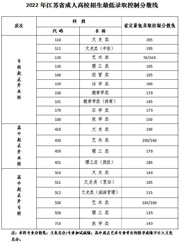 江蘇成人高考省控線是多少？成績在哪查詢？-1