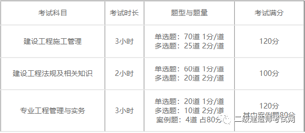 二建報名時間2022具體時間是多久？報考需要什么資料？-1