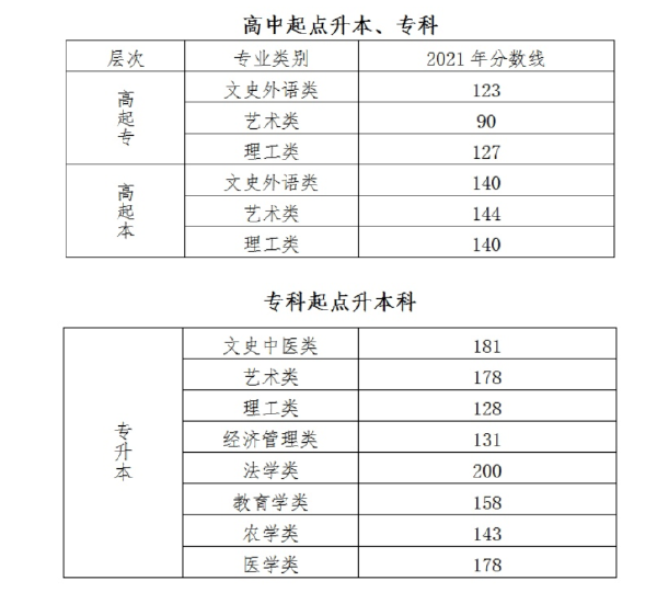 成人高考錄取分數線什么時候公布？一般是多少分？-1