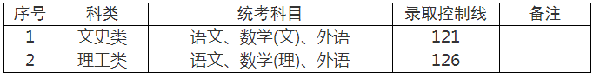 上海成人高考錄取分數線是多少分？-1