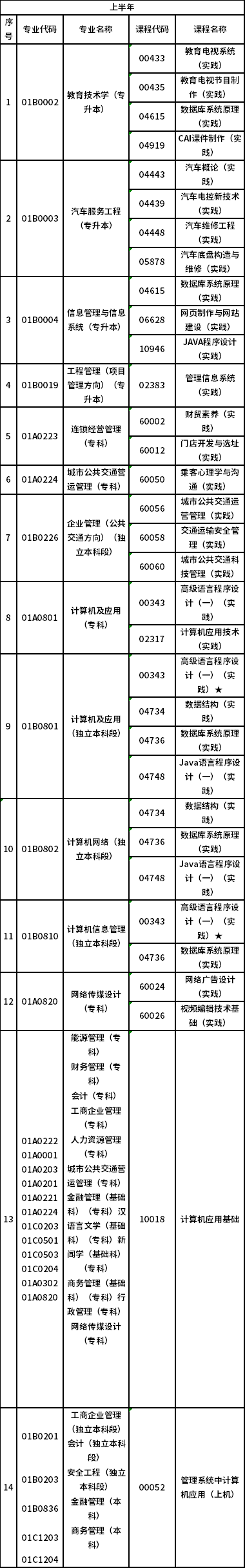 2023北京自考實踐類專業安排分享-1