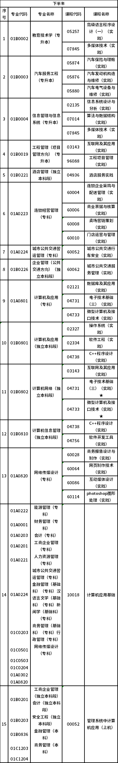 2023北京自考實踐類專業安排分享-2
