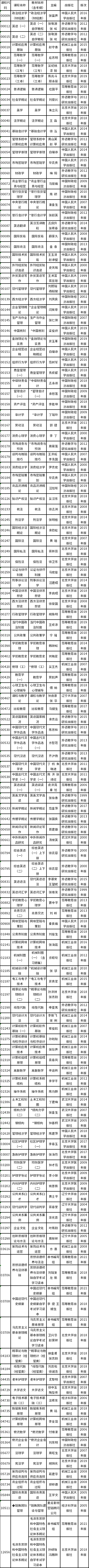 2023年4月上海市自考全國統考課程教材考綱書目表-1