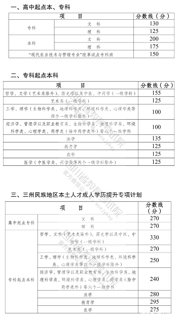 22個省份!2021年成考錄取分數線公布!-35 22個省份!2021年成考錄取分數線公布!-35