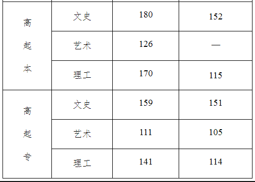 河北省成人高考錄取分數線是多少？通過率高嗎？-2