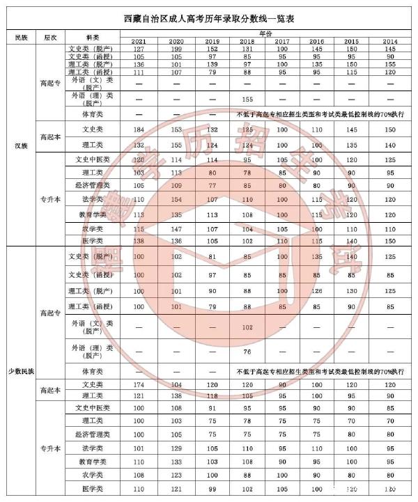 22個省份!2021年成考錄取分數線公布!-40 22個省份!2021年成考錄取分數線公布!-40
