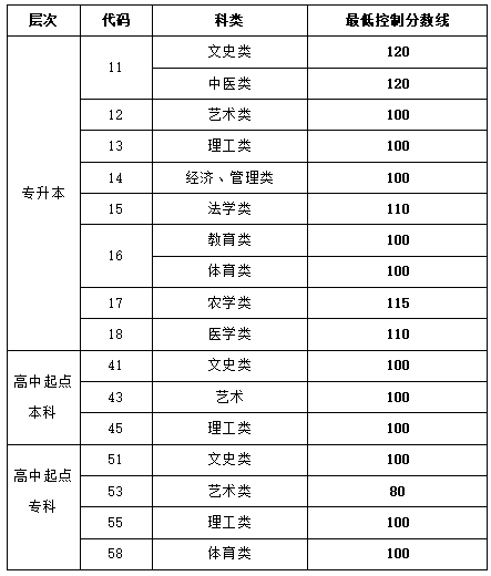 山東2022年成人高考最低錄取分數線查詢-1