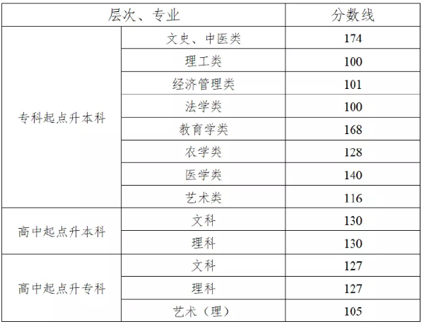 2022年湖南成考錄取分數線匯總！-1
