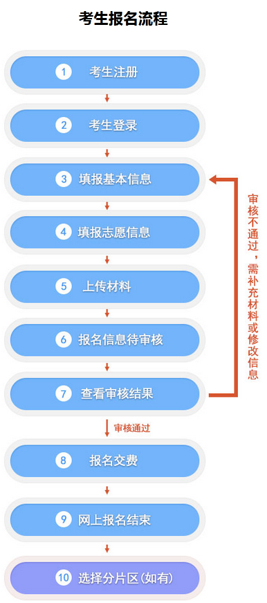 2022河北成人高考網上報名流程是什么？-1