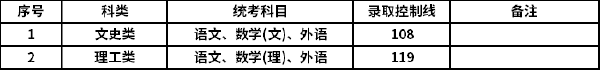 上海2022年成人高考最低錄取分數線-2