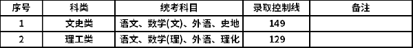 上海2022年成人高考最低錄取分數線-1