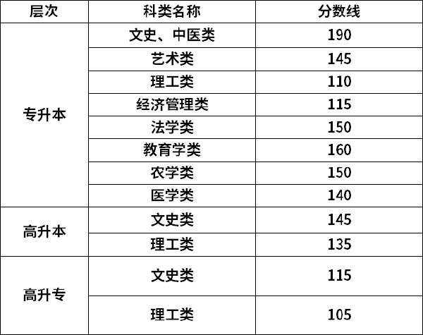 2022年甘肅成考錄取分數線是多少？-1