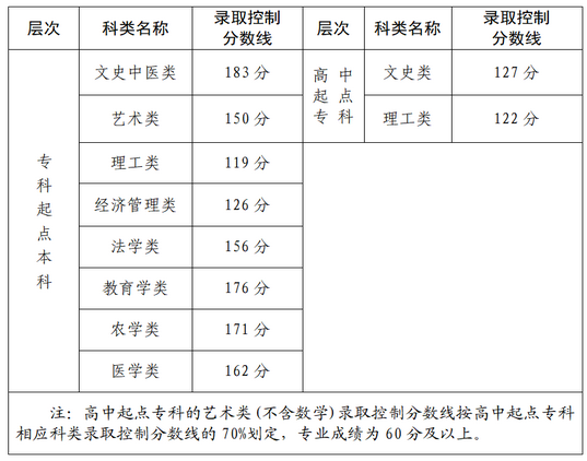 2022年福建成考錄取分數線是多少？-1