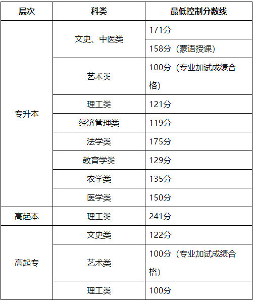 關于公布2024年內蒙古自治區成人高等學校招生錄取最低控制分數線及填報志愿時間的公告