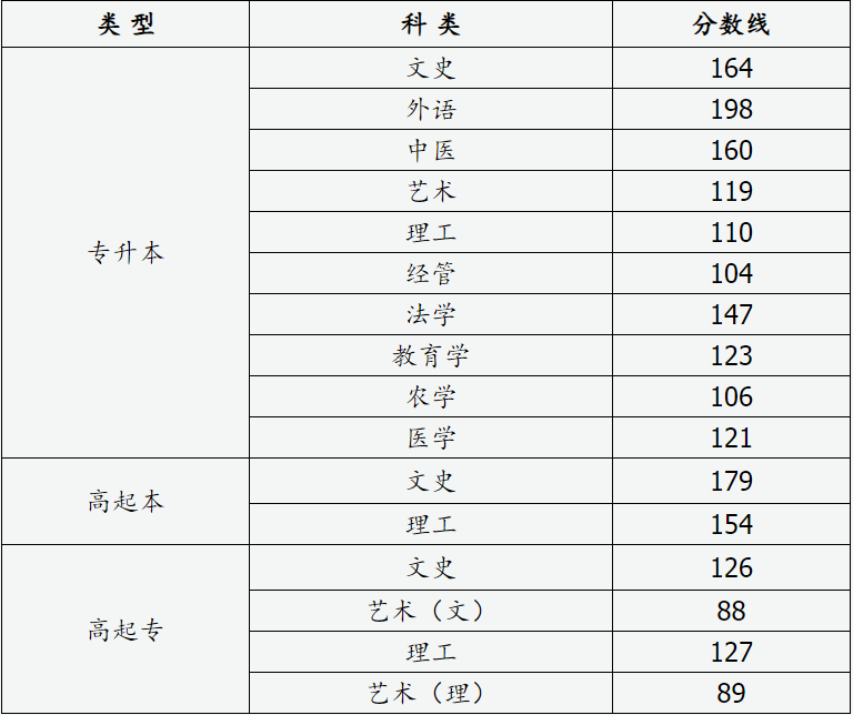 2024年山西省成人高校招生錄取最低控制分數線 2024年山西省成人高校招生錄取最低控制分數線
