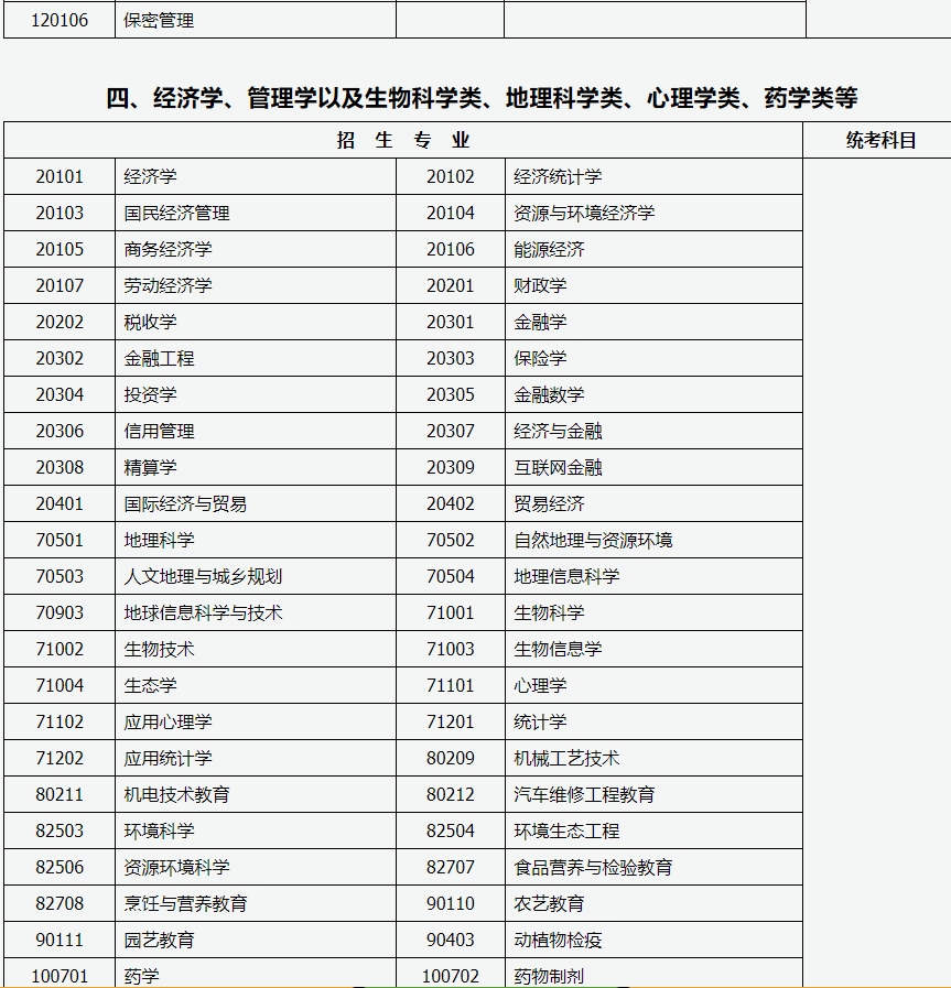 山西招生考試網：2024年成人高考專升本招生專業與統一考試科目對照表