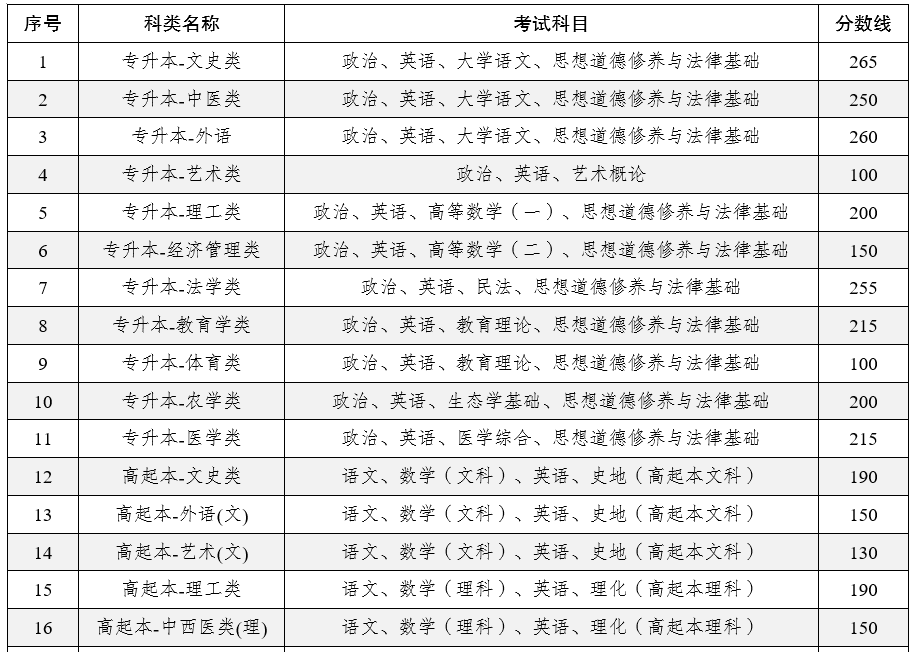 2025年云南省成人高校招生成績查詢方式及最低錄取控制分數線