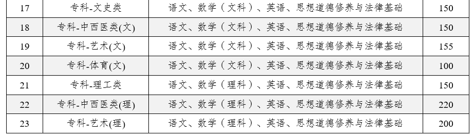 2025年云南省成人高校招生成績查詢方式及最低錄取控制分數線