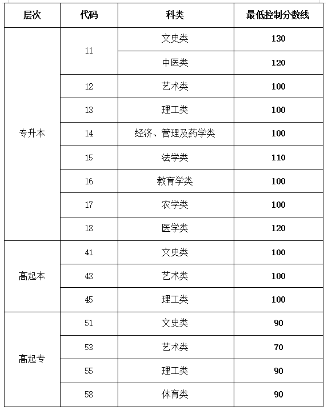 山東省教育招生考試院：2025年成人高等學校招生錄取最低控制分數線
