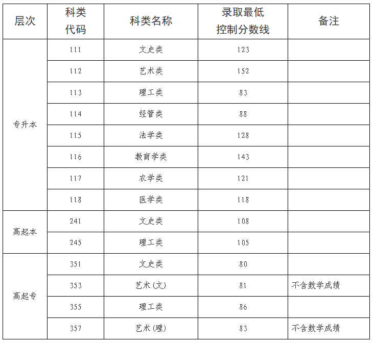 海南省2025年成人高等學校招生錄取最低控制分數線公告