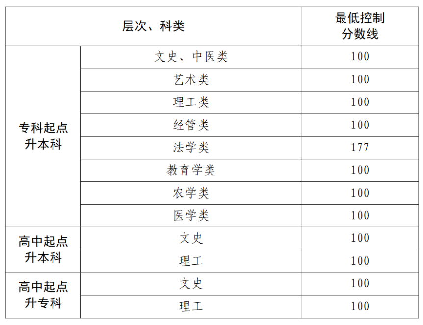 貴州省2025年成人高校招生最低錄取控制分數線劃定