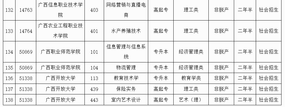 廣西招生考試院：2025年成人高校未安排招生計劃的專業信息表
