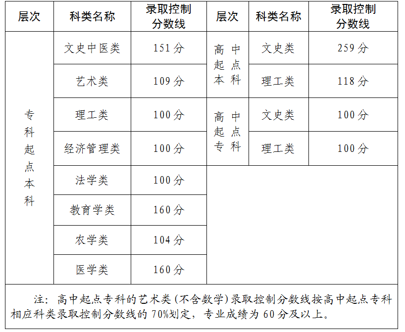 2025年福建省成人高校招生錄取控制分數線公布