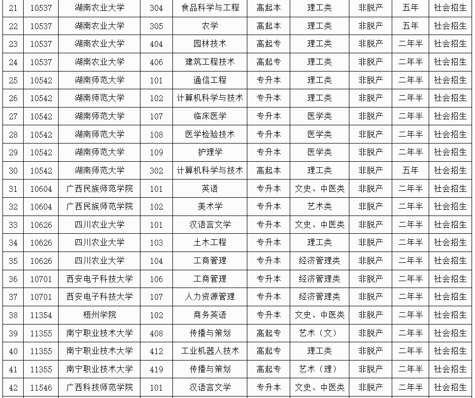 廣西招生考試院：2025年成人高校未安排招生計劃的專業信息表