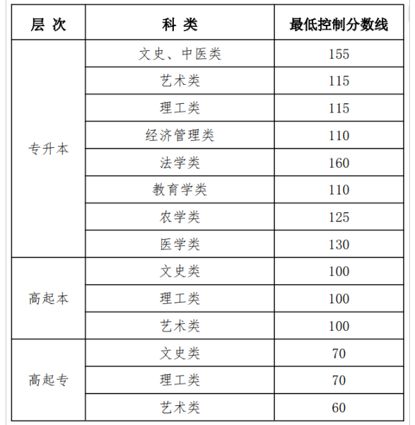 黑龍江省公布2025年成人高等學校招生最低錄取控制分數線