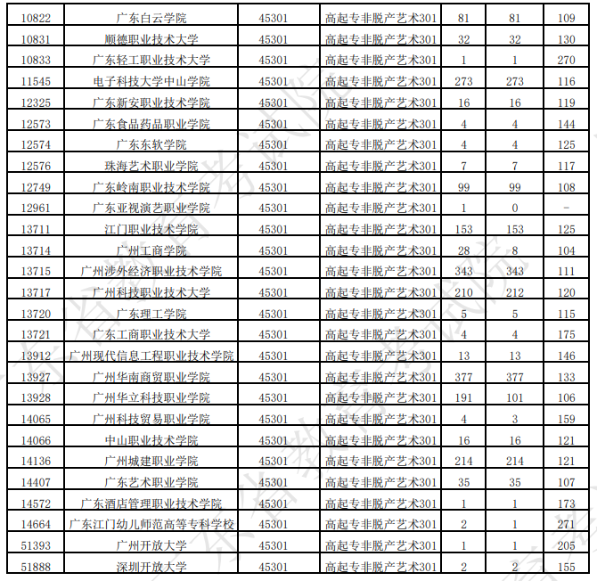 廣東省2025年成人高考第一志愿投檔情況（二）