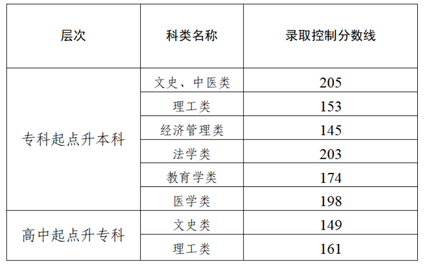 天津招考資訊網：2025年我市成人高校招生錄取工作結束 征詢志愿錄取結果18日可查