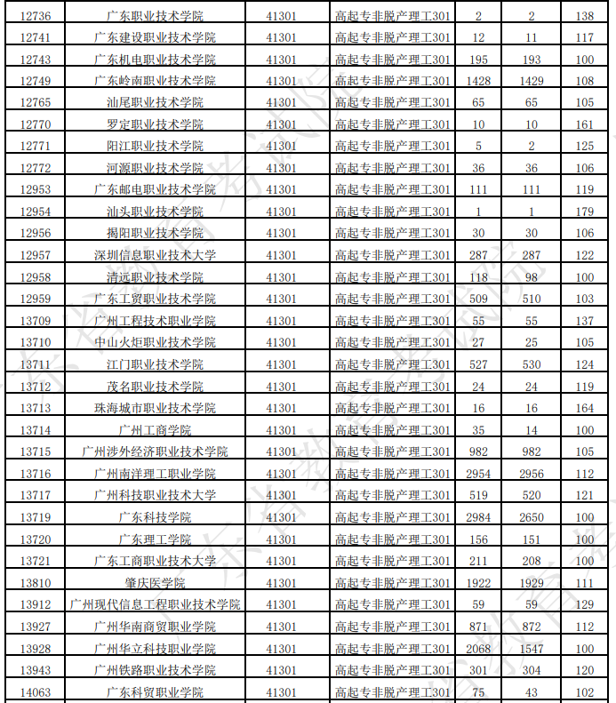 廣東省2025年成人高考第一志愿投檔情況（二）