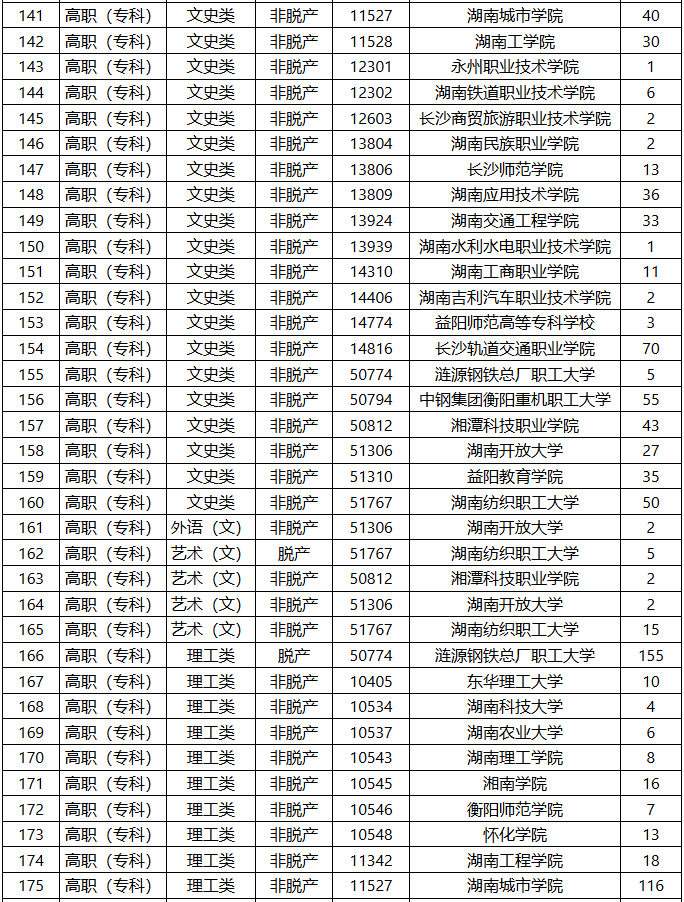 2025年湖南省成人高等學校招生第二次征集志愿計劃