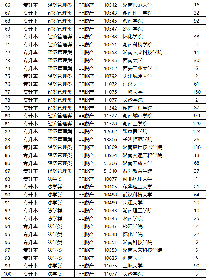 2025年湖南省成人高等學校招生第一次征集志愿計劃
