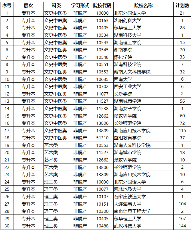 2025年湖南省成人高等學校招生第一次征集志愿計劃