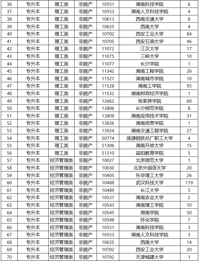 2025年湖南省成人高等學校招生第二次征集志愿計劃