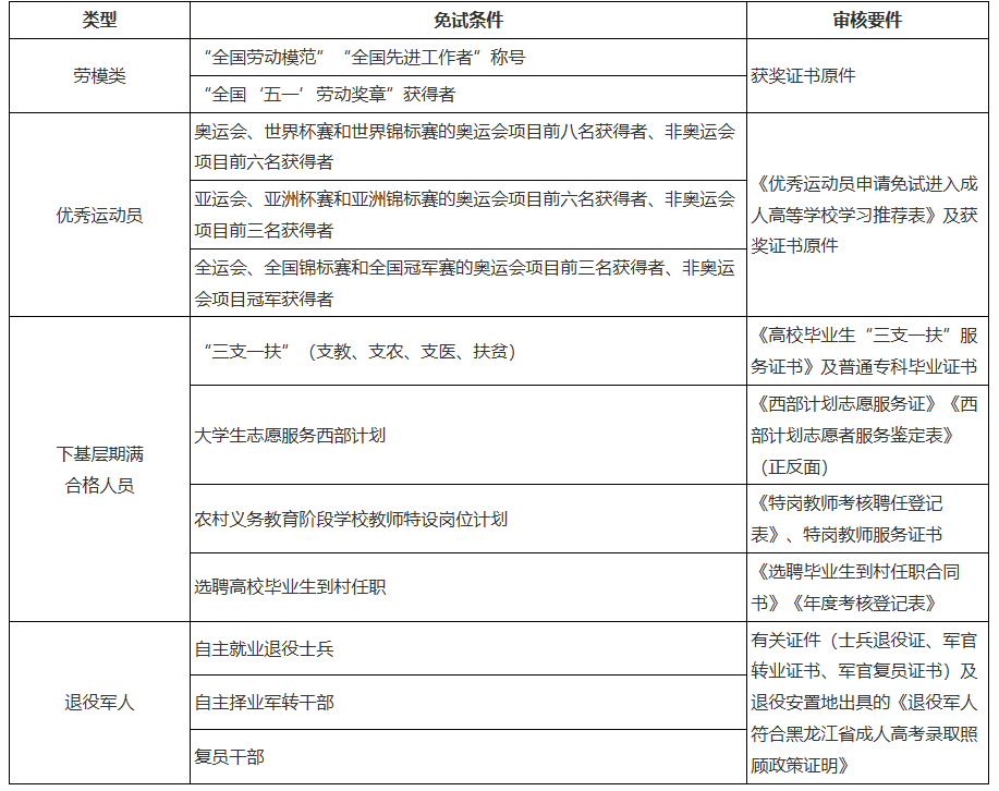 關于黑龍江省2026年全國成人高等學校招生統一考試報名前期準備事項的通知