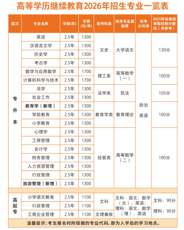 2026河南成人高考院校專業怎么選：四所院校招生層次一覽
