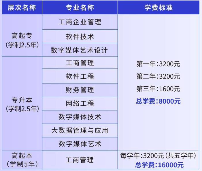 廣東成人高考一共要花多少錢？2026考試費與學費全賬拆解