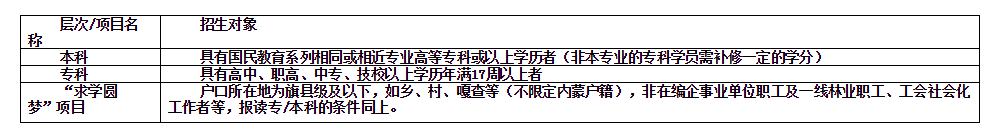 鄂爾多斯鄂托克旗開放大學招生簡章