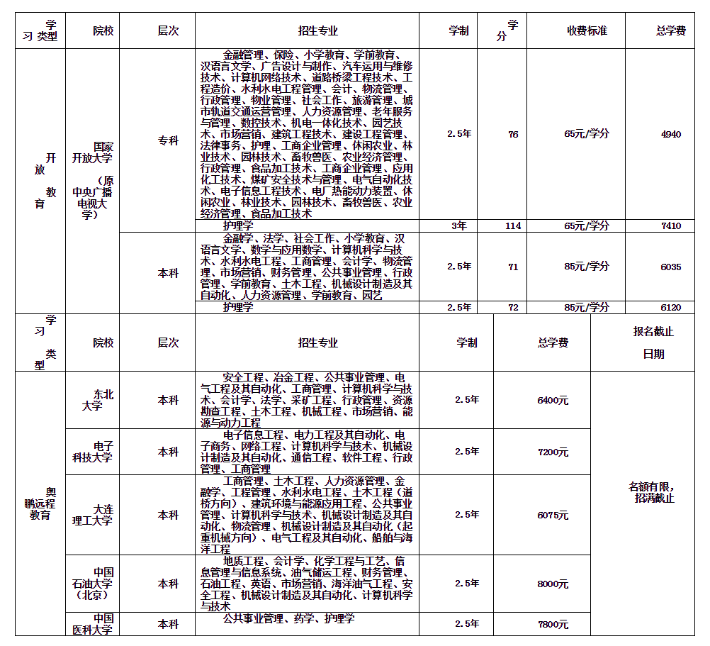 鄂爾多斯鄂托克旗開放大學招生簡章