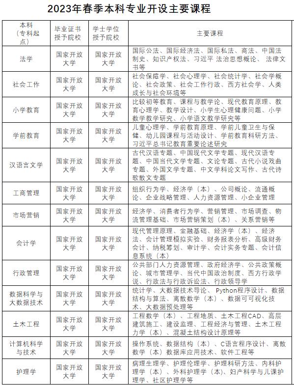 淮北開放大學烈山分校2023年春季招生簡章